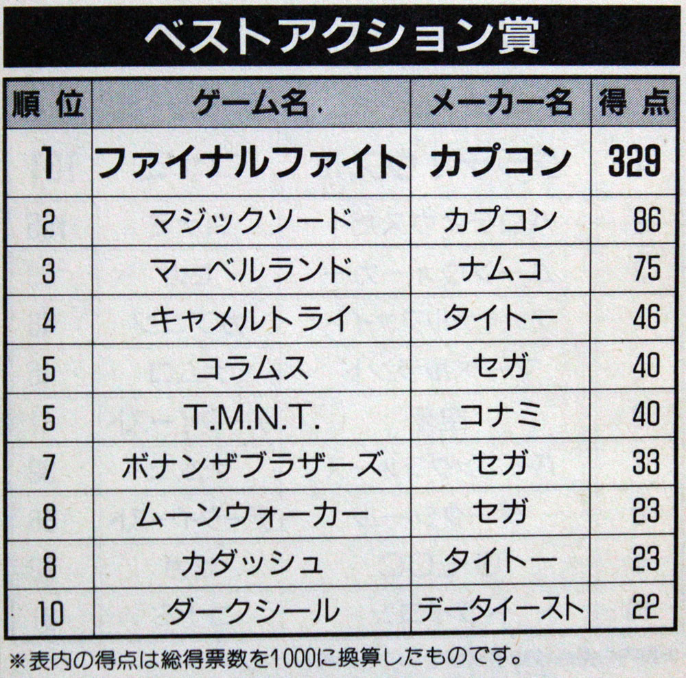 ベストアクション賞ベスト10